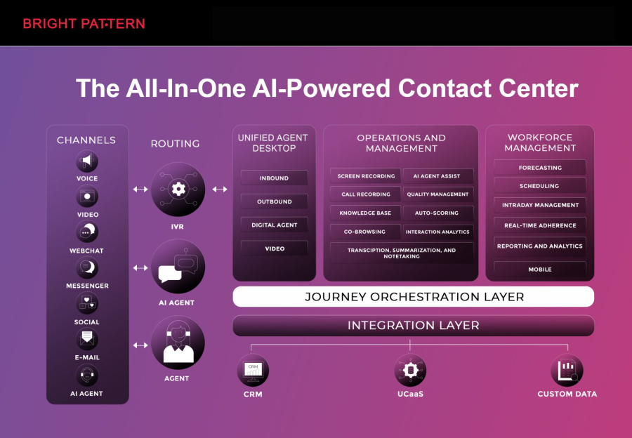 Bright Pattern — Unified AI Contact Center for Omnichannel Support