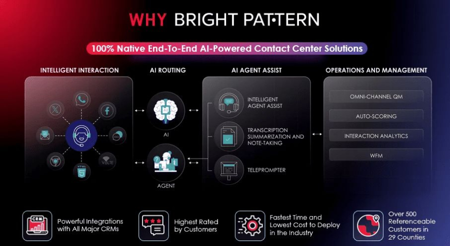 Why Bright Pattern — Unified AI Contact Center for Omnichannel Support